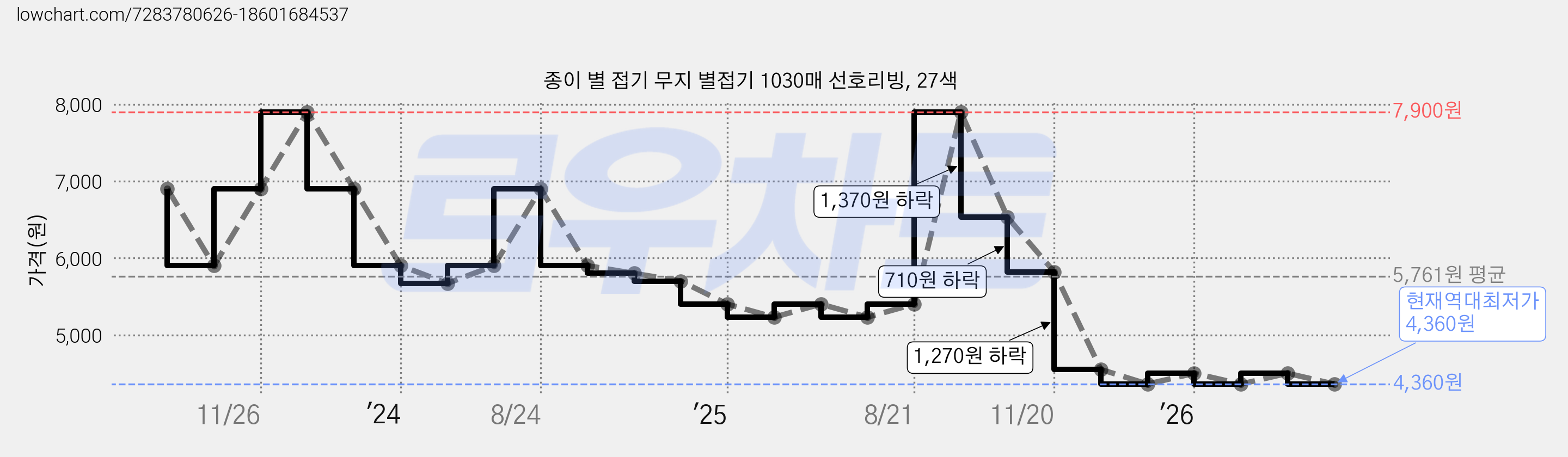 종이 별 접기 무지 별접기 1030매 선호리빙, 27색 가격 변동 차트, 현재가 4,360원, 역대최저가