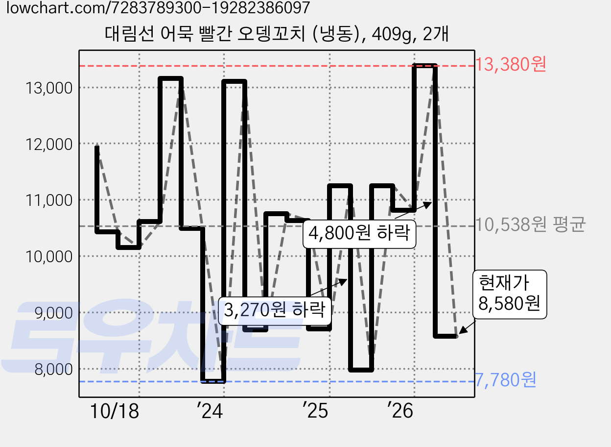대림선 어묵 빨간 오뎅꼬치 (냉동), 409g, 2개 가격 변동 차트, 현재가 8,580원, 관측 최저가 7,780원