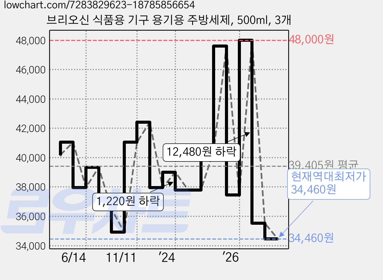 브리오신 식품용 기구 용기용 주방세제, 500ml, 3개 가격 변동 차트, 현재가 34,460원, 역대최저가