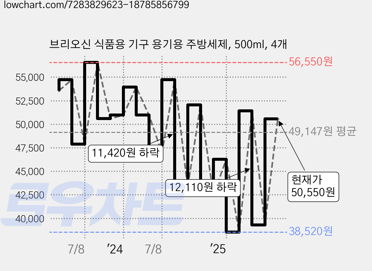 브리오신 식품용 기구 용기용 주방세제, 500ml, 4개 가격 변동 차트, 현재가 50,550원, 관측 최저가 38,520원
