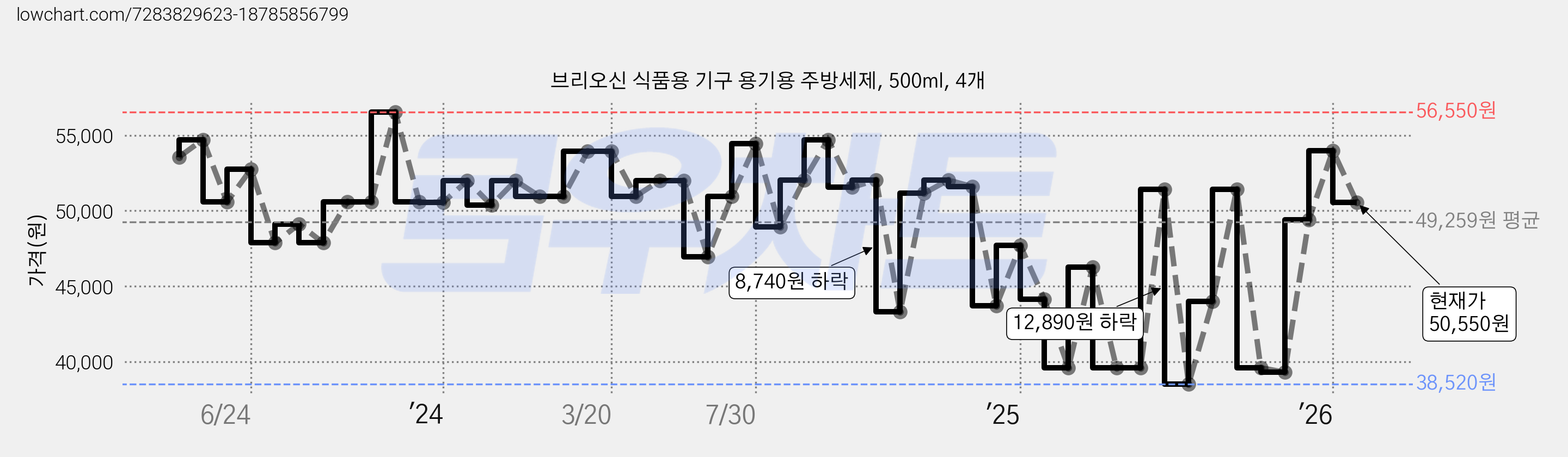 브리오신 식품용 기구 용기용 주방세제, 500ml, 4개 가격 변동 차트, 현재가 50,550원, 관측 최저가 38,520원