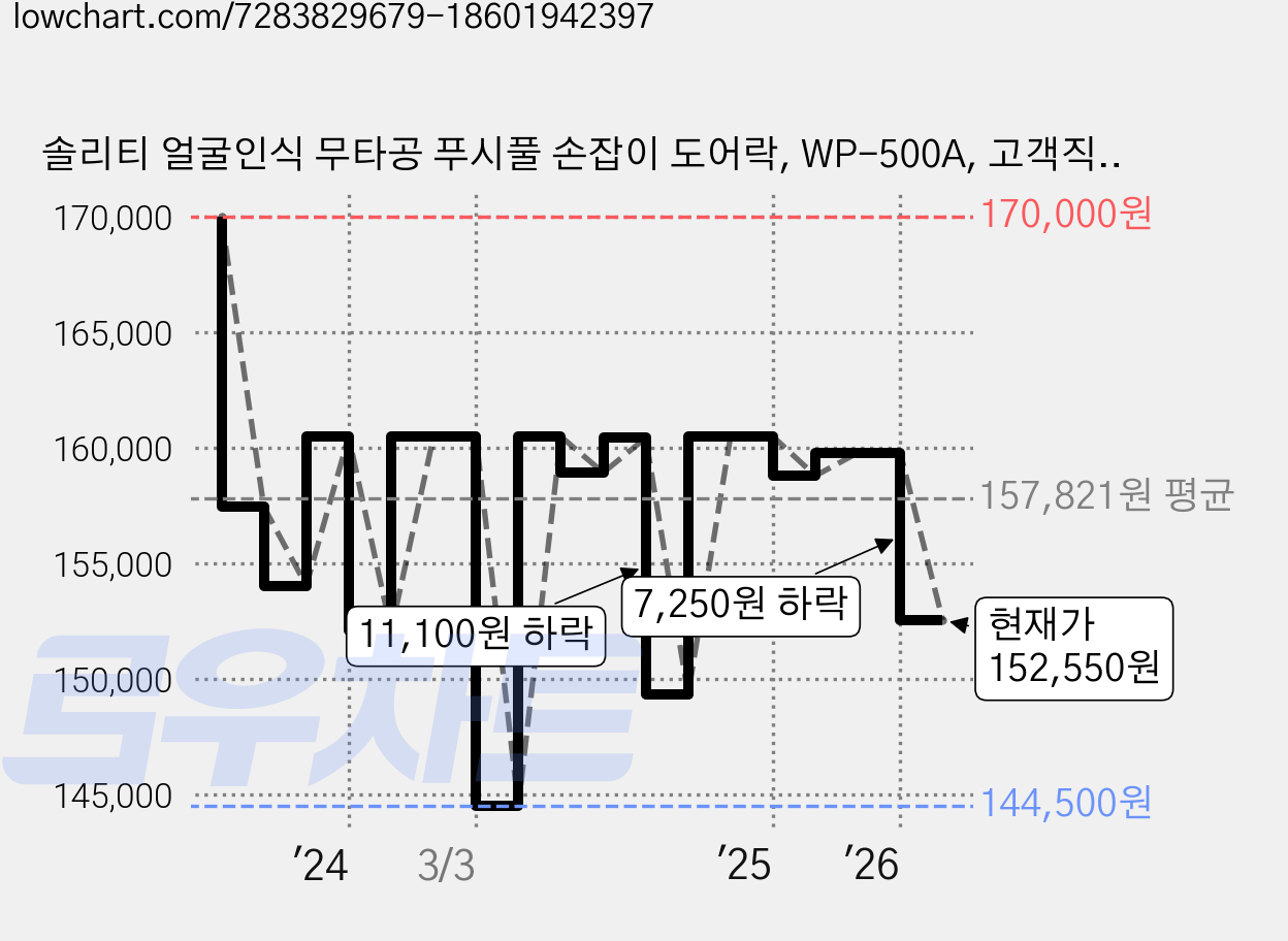 솔리티 얼굴인식 무타공 푸시풀 손잡이 도어락, WP-500A, 고객직접설치 가격 변동 차트, 현재가 152,550원, 관측 최저가 135,330원