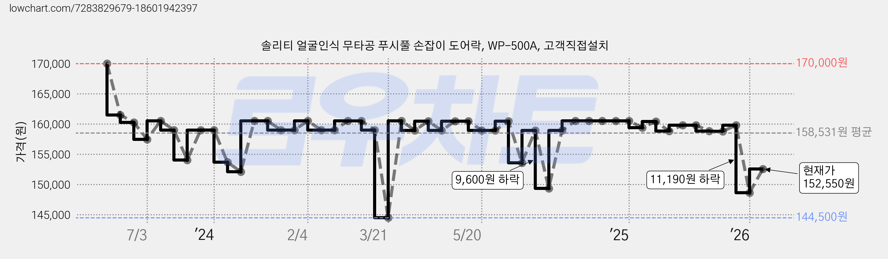 솔리티 얼굴인식 무타공 푸시풀 손잡이 도어락, WP-500A, 고객직접설치 가격 변동 차트, 현재가 152,550원, 관측 최저가 135,330원