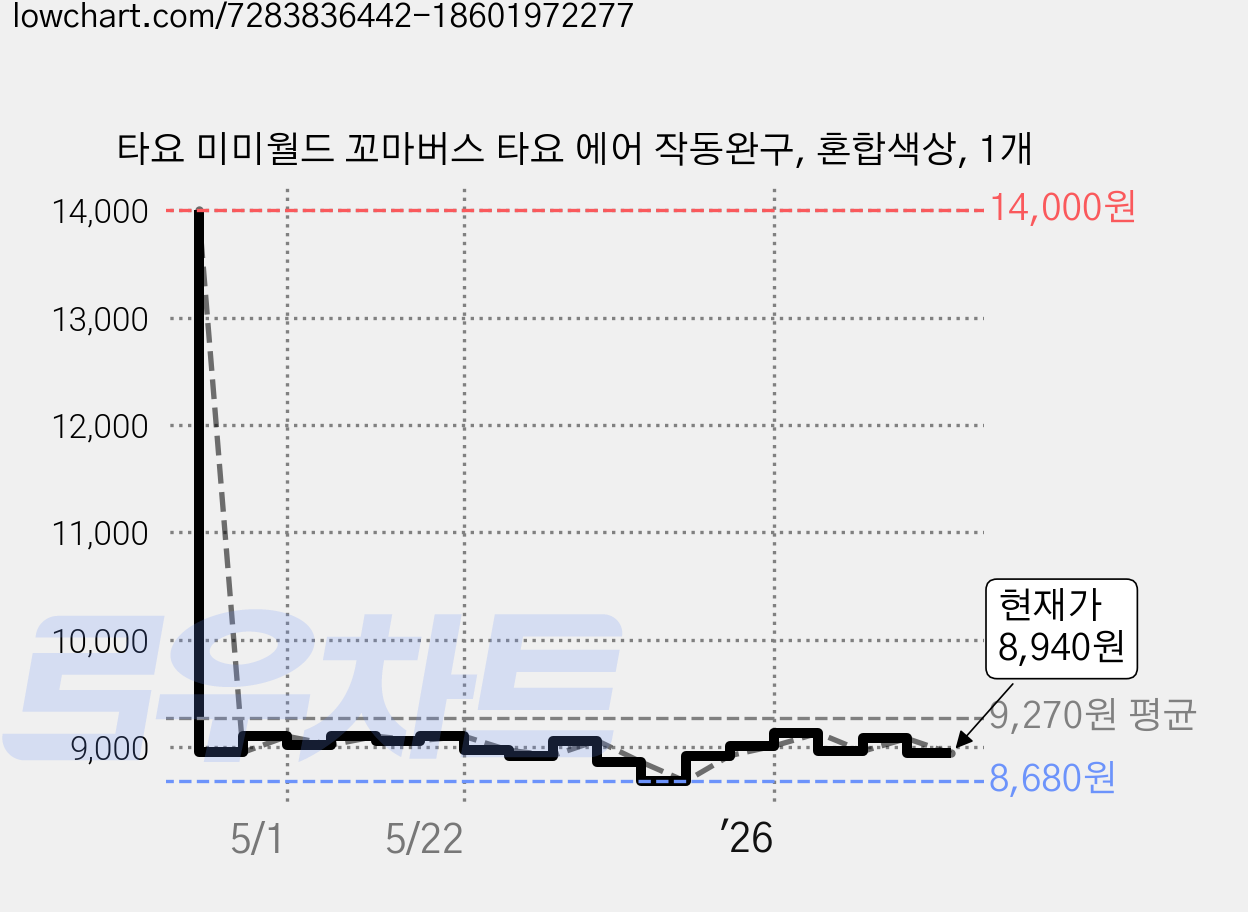 타요 미미월드 꼬마버스 타요 에어 작동완구, 혼합색상, 1개 가격 변동 차트, 현재가 8,940원, 관측 최저가 8,680원