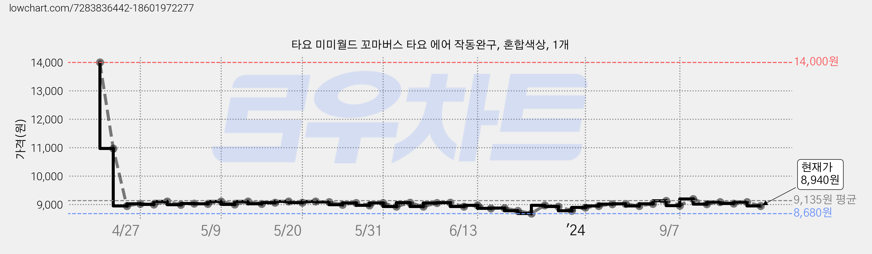 타요 미미월드 꼬마버스 타요 에어 작동완구, 혼합색상, 1개 가격 변동 차트, 현재가 8,940원, 관측 최저가 8,680원