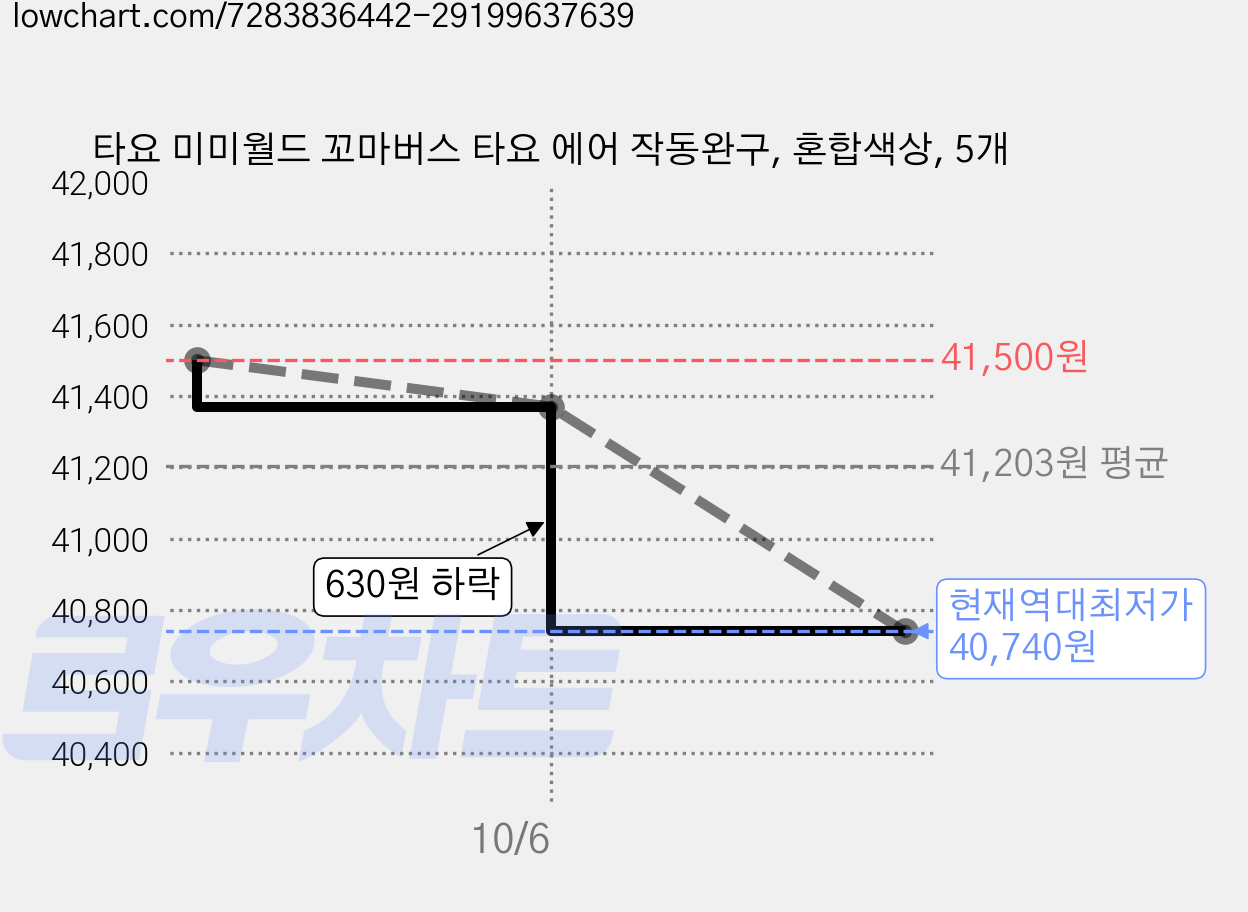 타요 미미월드 꼬마버스 타요 에어 작동완구, 혼합색상, 5개 가격 변동 차트, 현재가 40,740원, 역대최저가