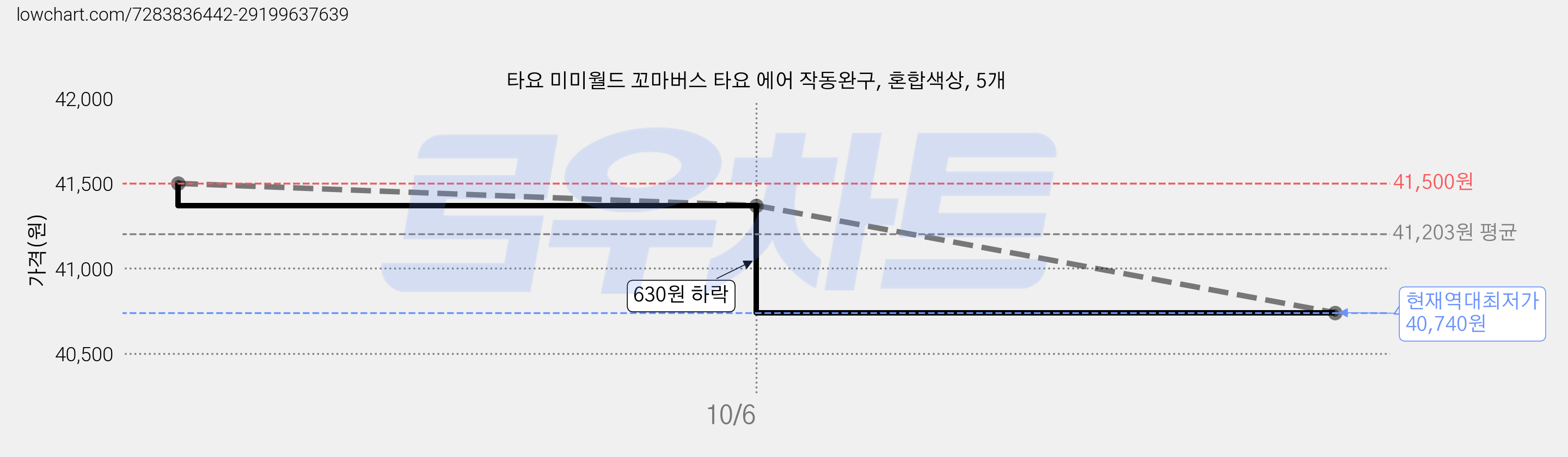 타요 미미월드 꼬마버스 타요 에어 작동완구, 혼합색상, 5개 가격 변동 차트, 현재가 40,740원, 역대최저가