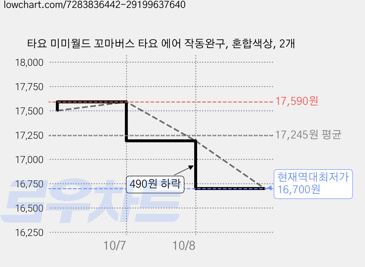 타요 미미월드 꼬마버스 타요 에어 작동완구, 혼합색상, 2개 가격 변동 차트, 현재가 16,700원, 역대최저가