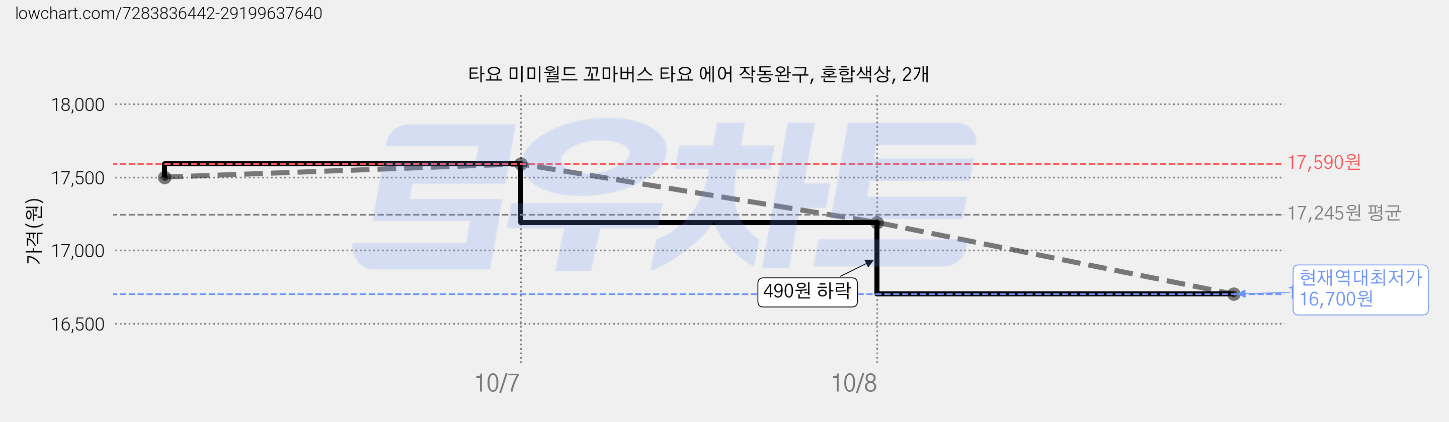 타요 미미월드 꼬마버스 타요 에어 작동완구, 혼합색상, 2개 가격 변동 차트, 현재가 16,700원, 역대최저가