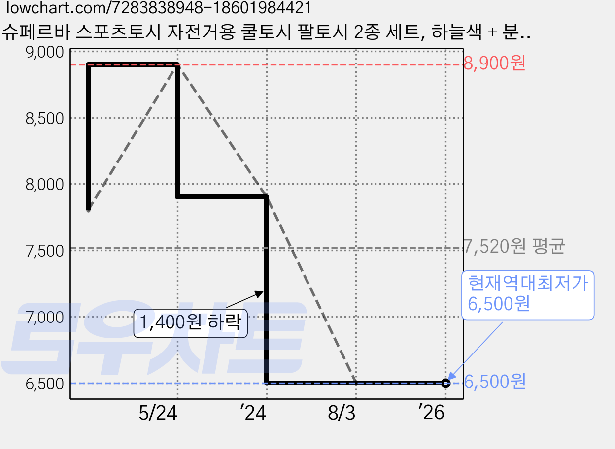 슈페르바 스포츠토시 자전거용 쿨토시 팔토시 2종 세트, 하늘색 + 분홍색, 1세트 가격 변동 차트, 현재가 6,500원, 역대최저가