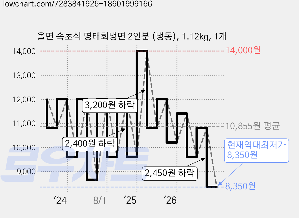올면 속초식 명태회냉면 2인분 (냉동), 1.12kg, 1개 가격 변동 차트, 현재가 8,350원, 역대최저가