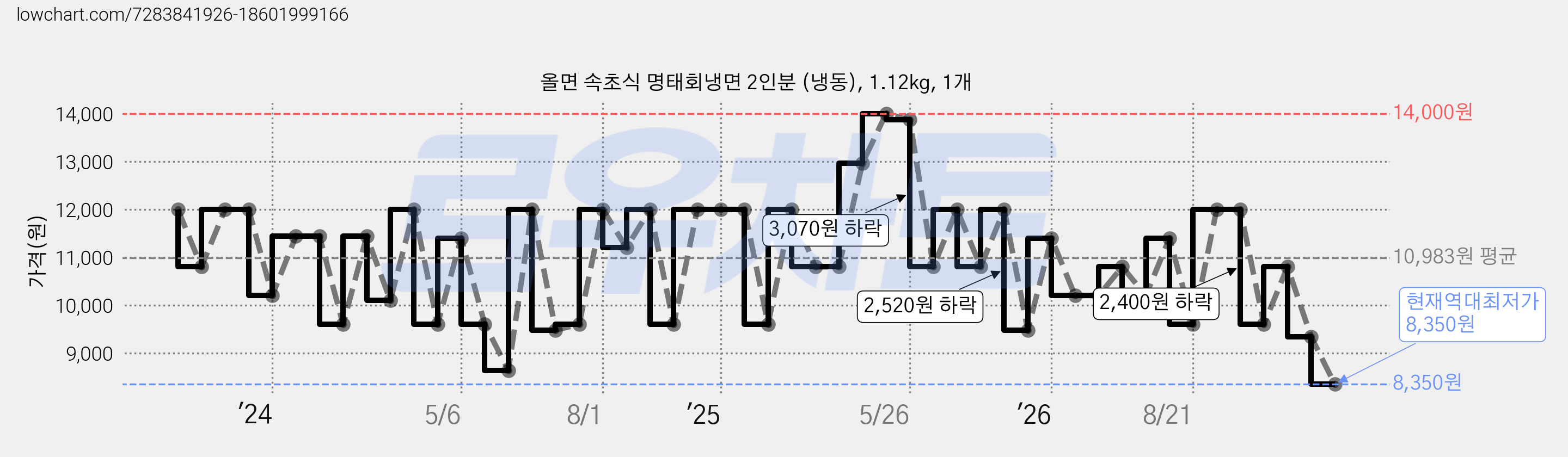 올면 속초식 명태회냉면 2인분 (냉동), 1.12kg, 1개 가격 변동 차트, 현재가 8,350원, 역대최저가