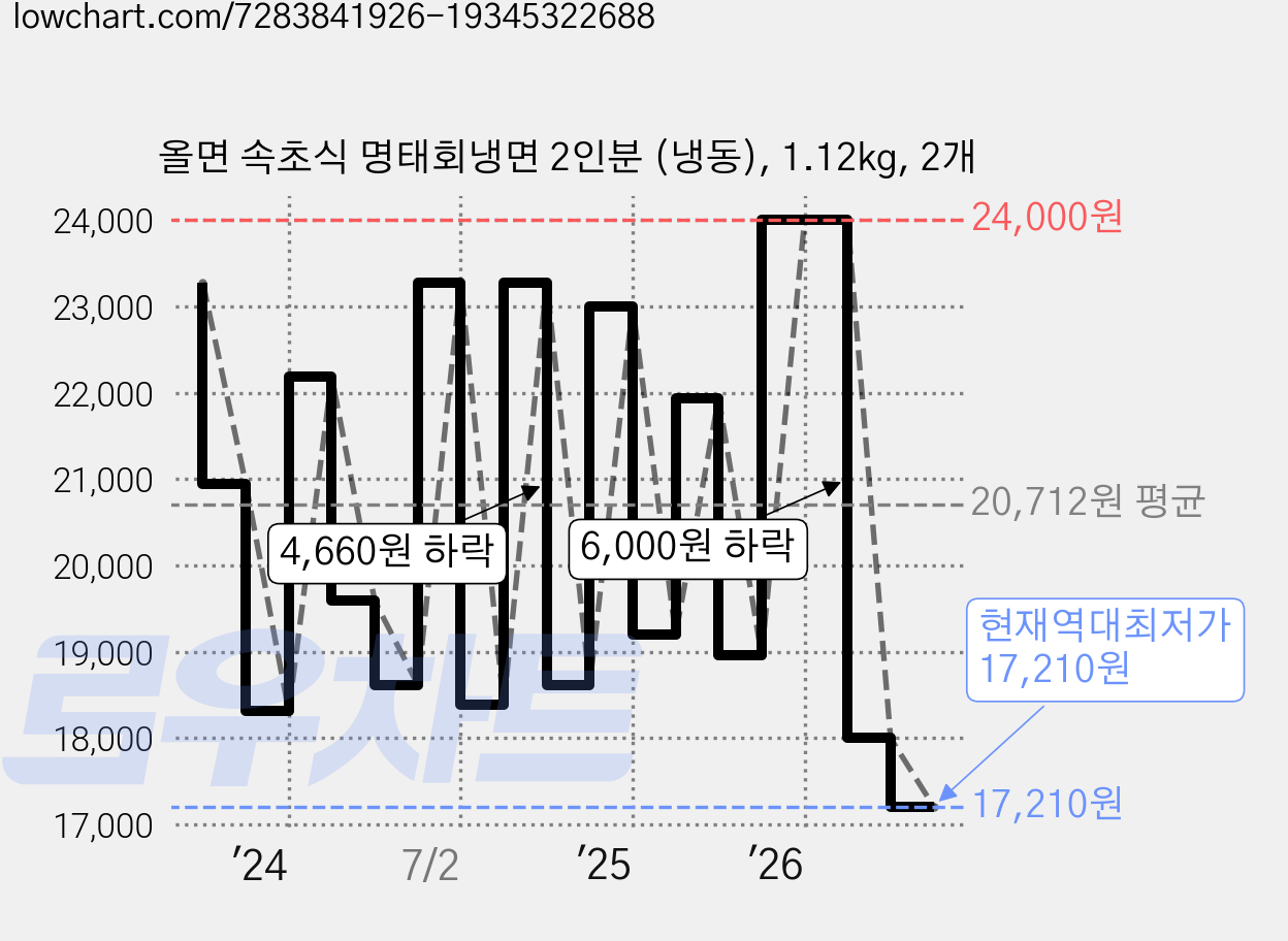 올면 속초식 명태회냉면 2인분 (냉동), 1.12kg, 2개 가격 변동 차트, 현재가 17,210원, 역대최저가