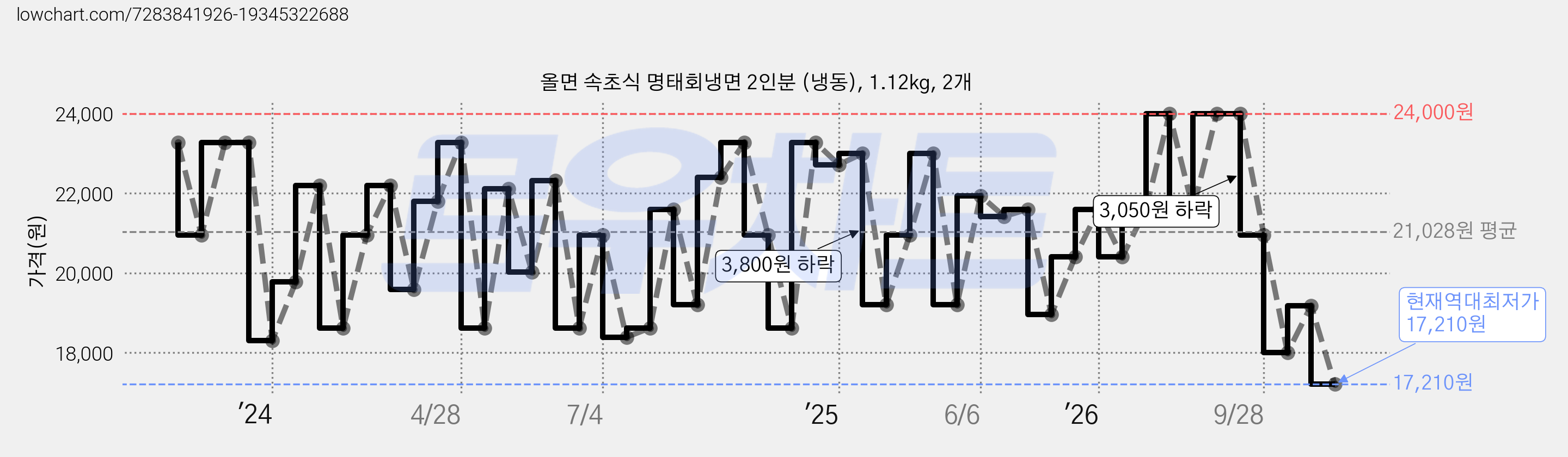 올면 속초식 명태회냉면 2인분 (냉동), 1.12kg, 2개 가격 변동 차트, 현재가 17,210원, 역대최저가