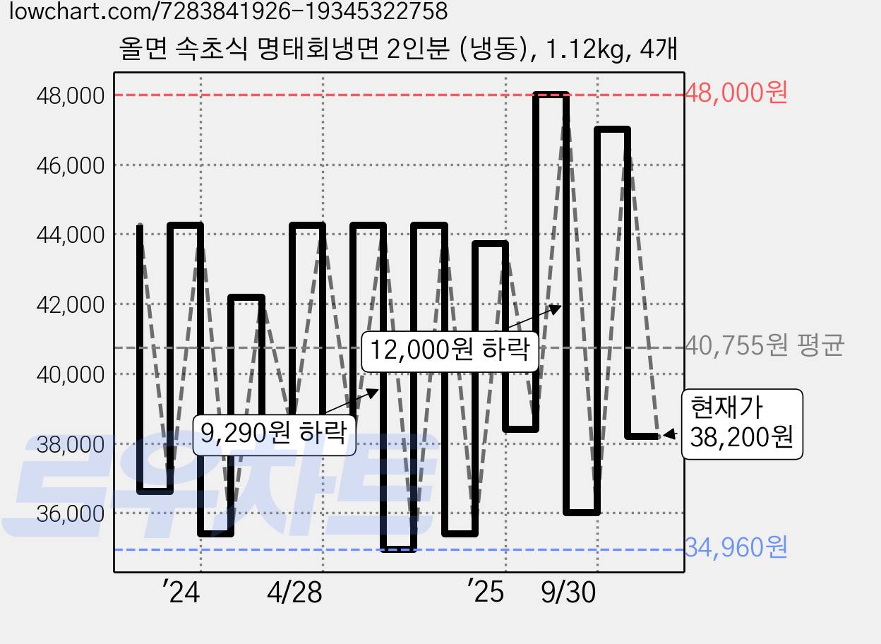 올면 속초식 명태회냉면 2인분 (냉동), 1.12kg, 4개 가격 변동 차트, 현재가 38,200원, 관측 최저가 34,960원