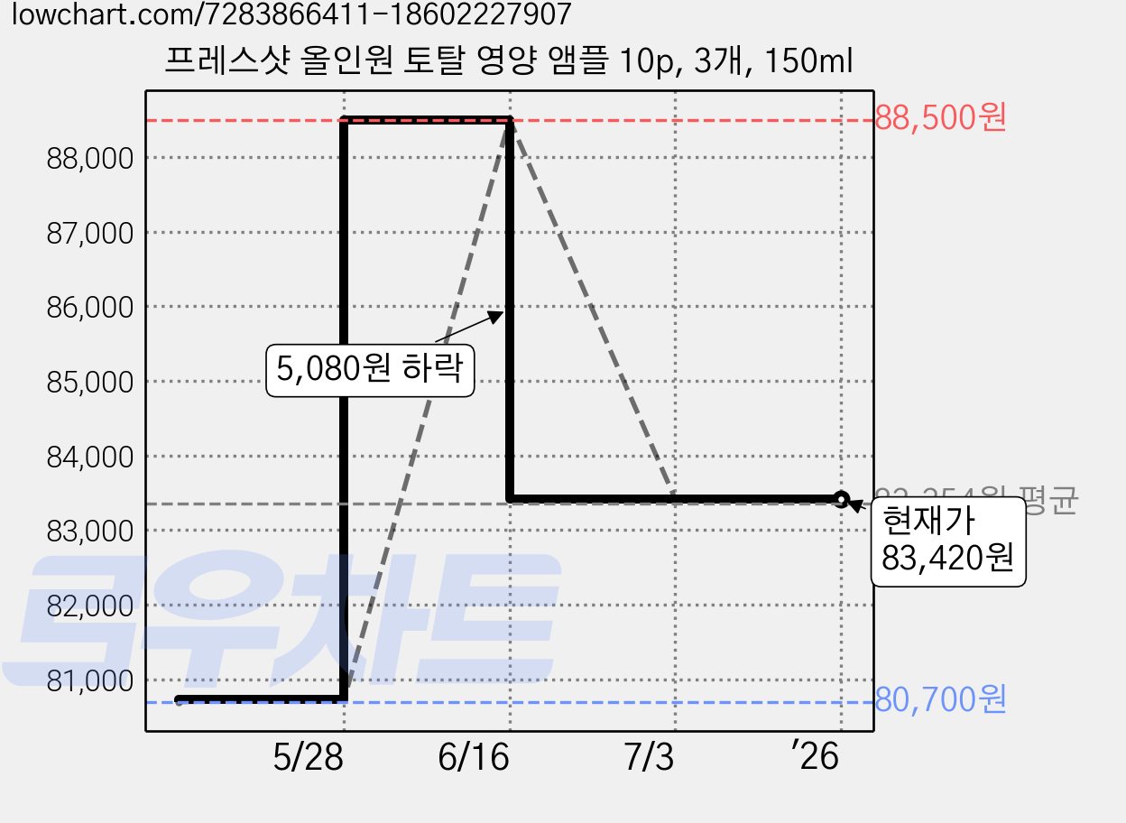 프레스샷 올인원 토탈 영양 앰플 10p, 3개, 150ml 가격 변동 차트, 현재가 83,420원, 역대최저가