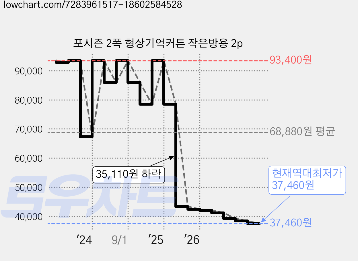 포시즌 2폭 형상기억커튼 작은방용 2p 가격 변동 차트, 현재가 37,460원, 역대최저가