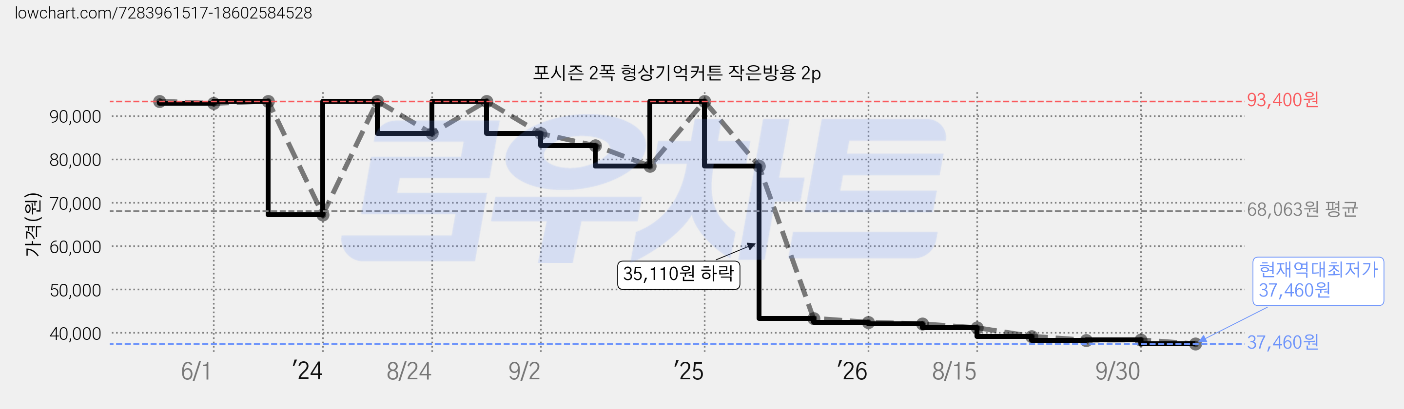포시즌 2폭 형상기억커튼 작은방용 2p 가격 변동 차트, 현재가 37,460원, 역대최저가