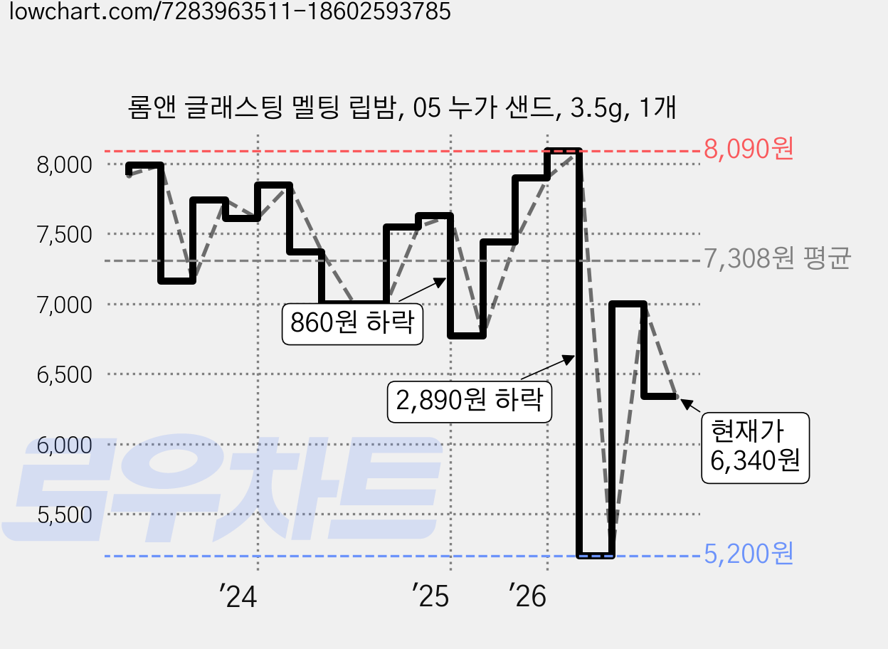 롬앤 글래스팅 멜팅 립밤, 05 누가 샌드, 3.5g, 1개 가격 변동 차트, 현재가 6,340원, 관측 최저가 5,200원