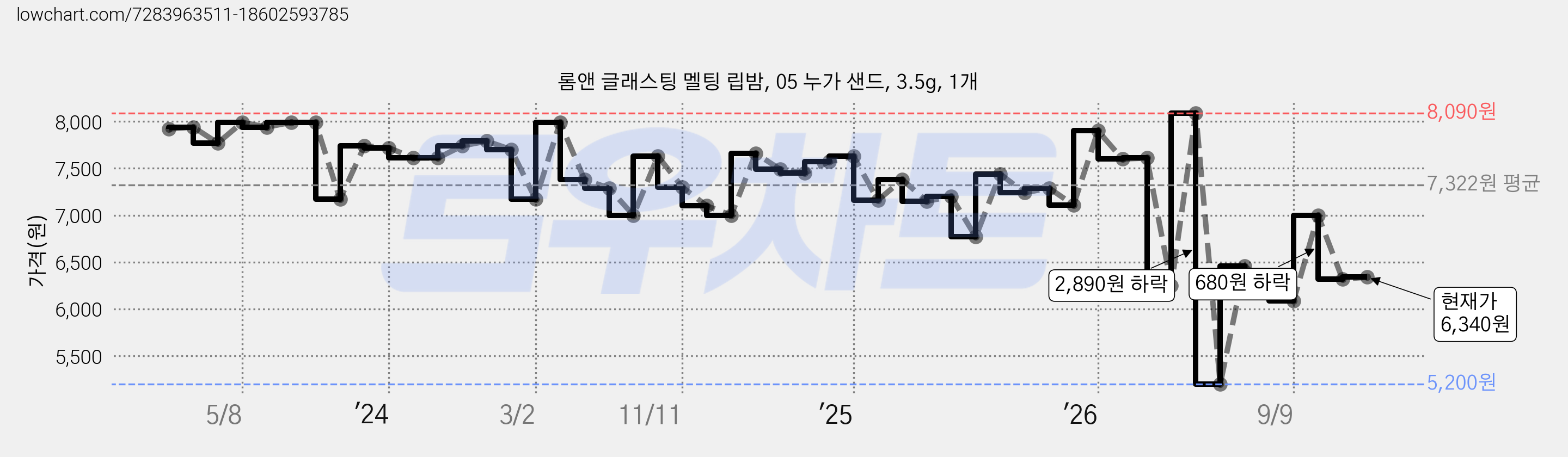 롬앤 글래스팅 멜팅 립밤, 05 누가 샌드, 3.5g, 1개 가격 변동 차트, 현재가 6,340원, 관측 최저가 5,200원