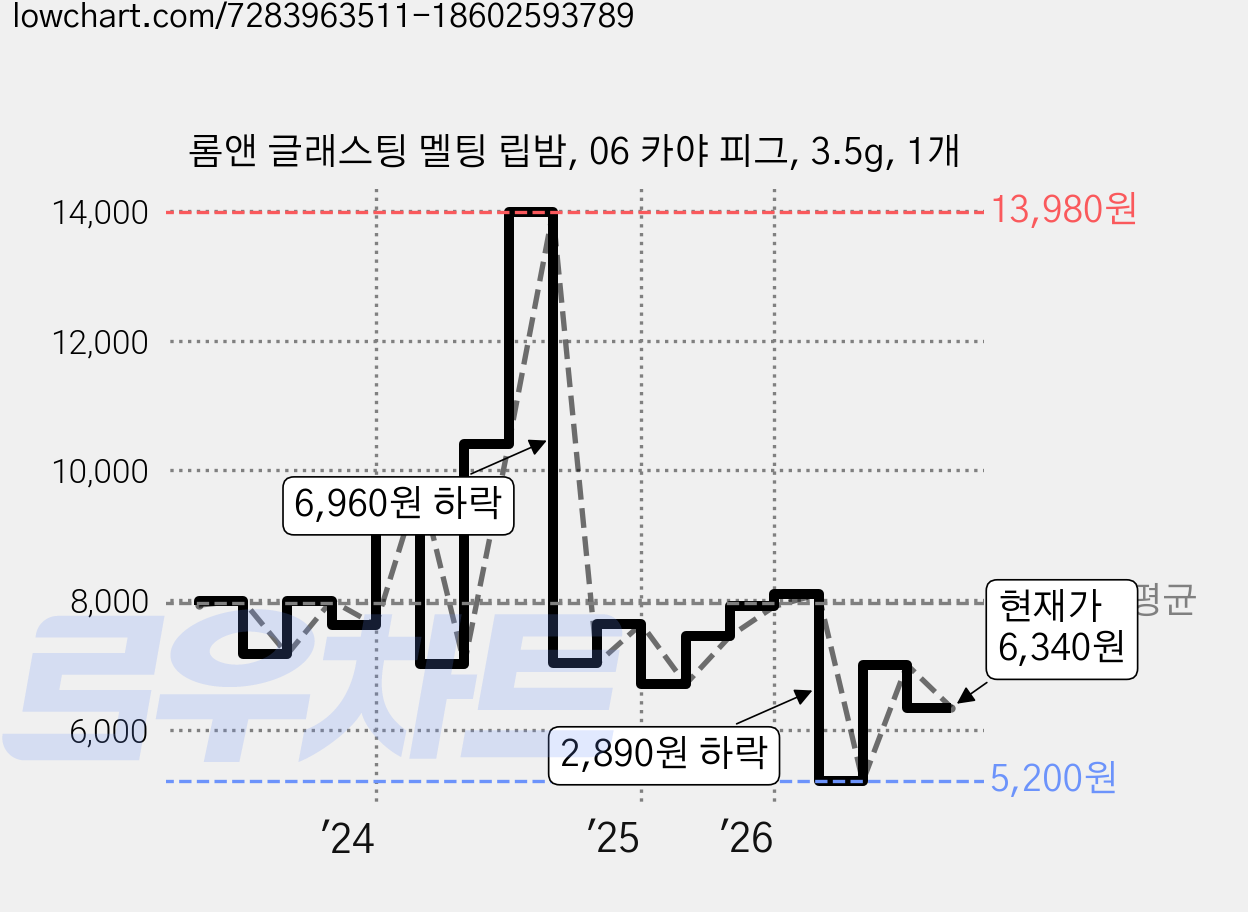 롬앤 글래스팅 멜팅 립밤, 06 카야 피그, 3.5g, 1개 가격 변동 차트, 현재가 6,340원, 관측 최저가 5,200원