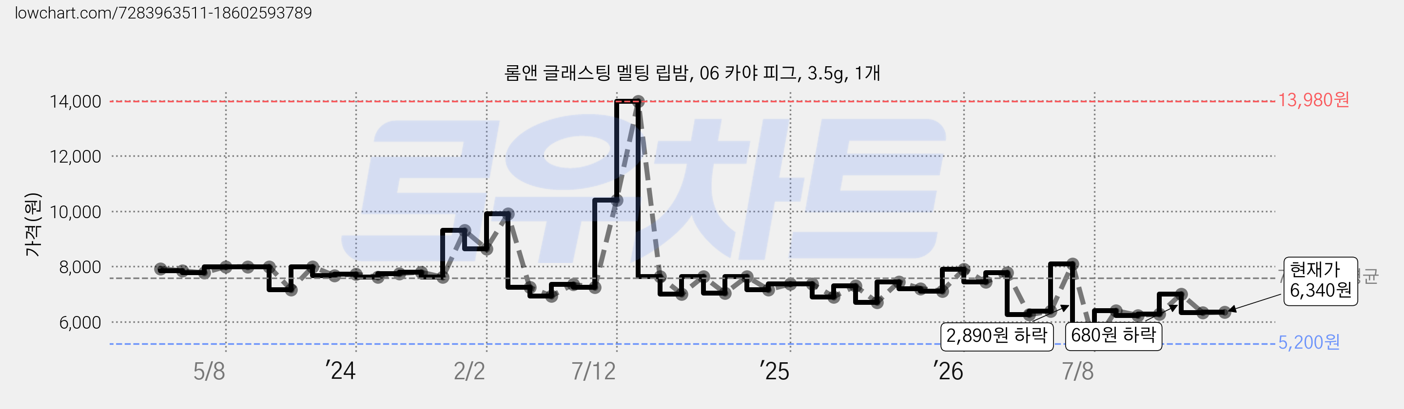 롬앤 글래스팅 멜팅 립밤, 06 카야 피그, 3.5g, 1개 가격 변동 차트, 현재가 6,340원, 관측 최저가 5,200원