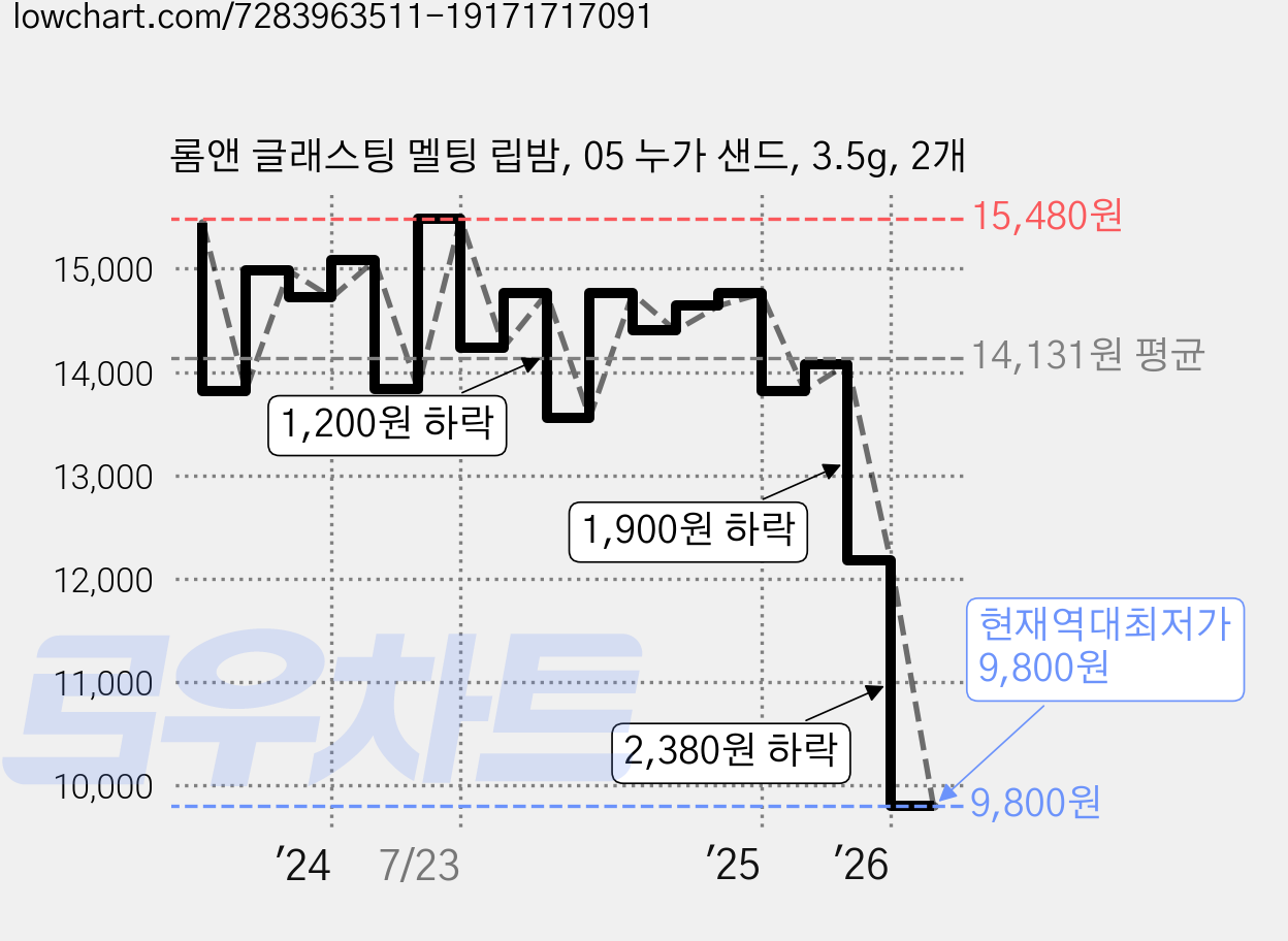 롬앤 글래스팅 멜팅 립밤, 05 누가 샌드, 3.5g, 2개 가격 변동 차트, 현재가 9,800원, 역대최저가