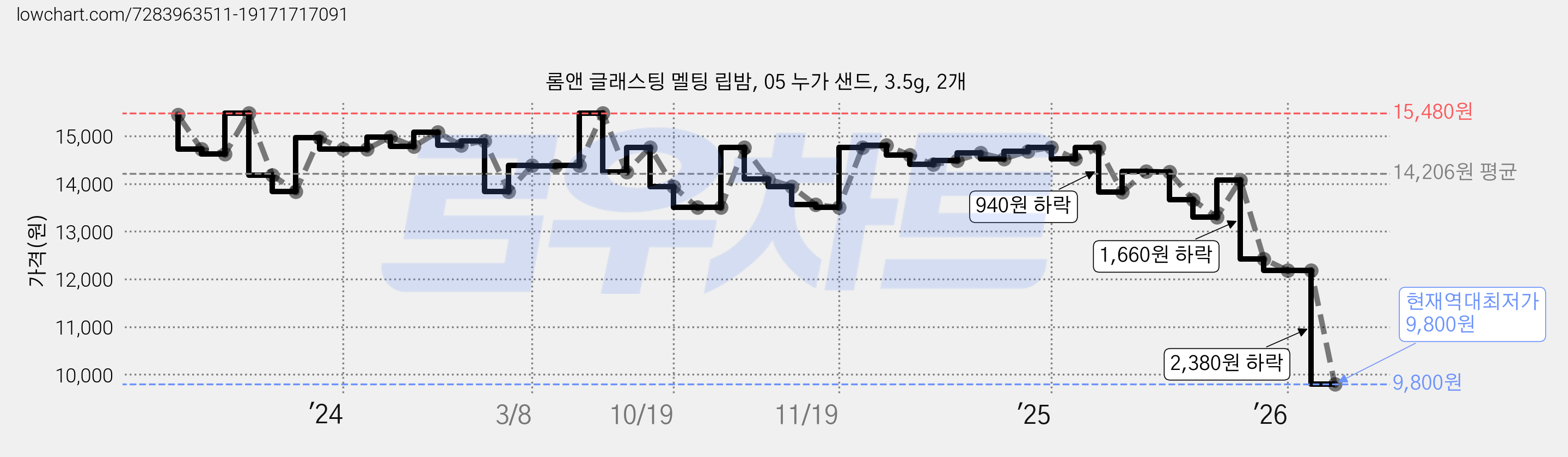 롬앤 글래스팅 멜팅 립밤, 05 누가 샌드, 3.5g, 2개 가격 변동 차트, 현재가 9,800원, 역대최저가