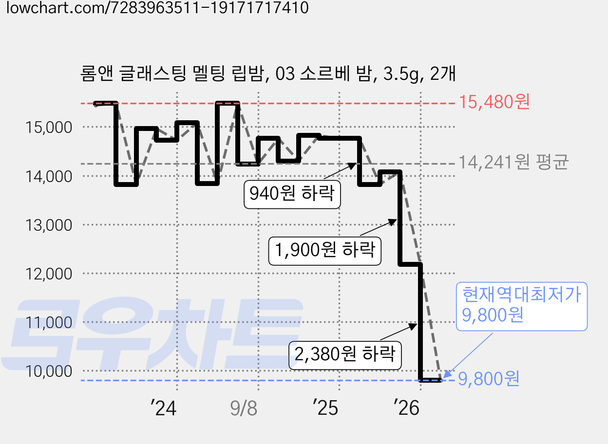 롬앤 글래스팅 멜팅 립밤, 03 소르베 밤, 3.5g, 2개 가격 변동 차트, 현재가 9,800원, 역대최저가