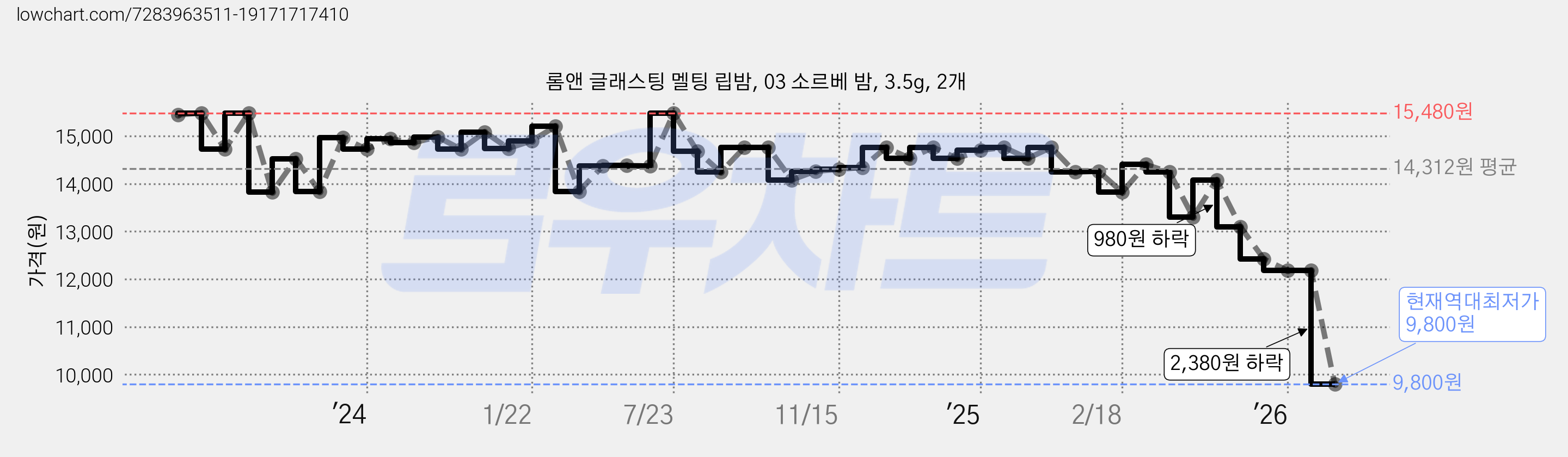 롬앤 글래스팅 멜팅 립밤, 03 소르베 밤, 3.5g, 2개 가격 변동 차트, 현재가 9,800원, 역대최저가