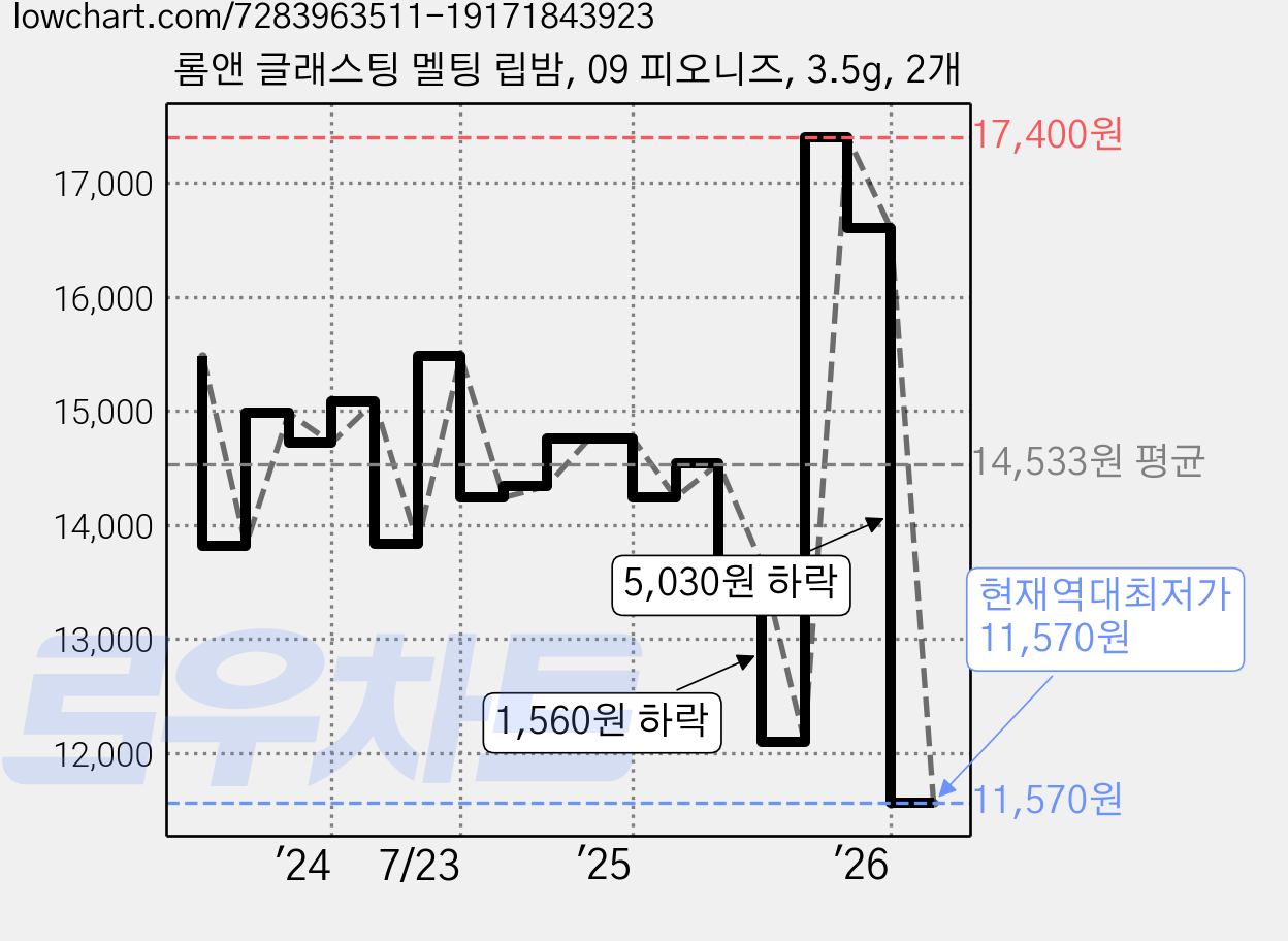 롬앤 글래스팅 멜팅 립밤, 09 피오니즈, 3.5g, 2개 가격 변동 차트, 현재가 11,570원, 역대최저가