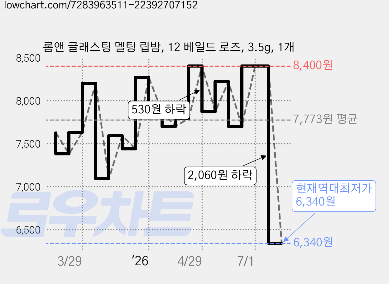 롬앤 글래스팅 멜팅 립밤, 12 베일드 로즈, 3.5g, 1개 가격 변동 차트, 현재가 6,340원, 역대최저가