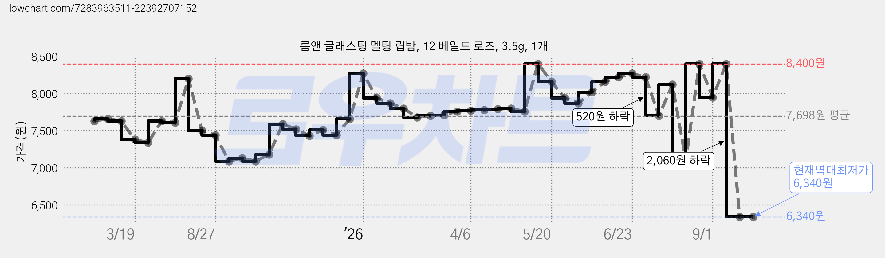 롬앤 글래스팅 멜팅 립밤, 12 베일드 로즈, 3.5g, 1개 가격 변동 차트, 현재가 6,340원, 역대최저가