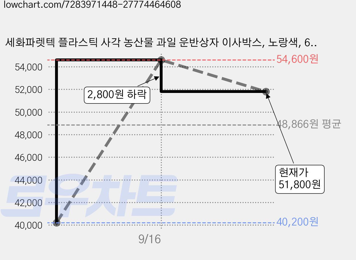 세화파렛텍 플라스틱 사각 농산물 과일 운반상자 이사박스, 노랑색, 6개 가격 변동 차트, 현재가 51,800원, 관측 최저가 40,200원