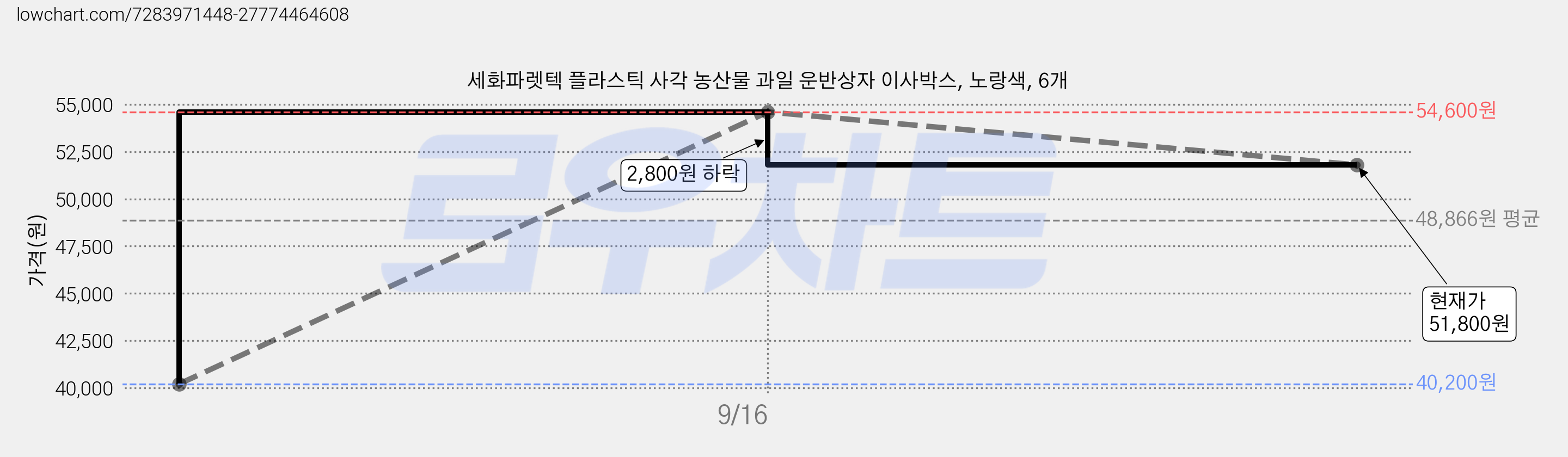 세화파렛텍 플라스틱 사각 농산물 과일 운반상자 이사박스, 노랑색, 6개 가격 변동 차트, 현재가 51,800원, 관측 최저가 40,200원