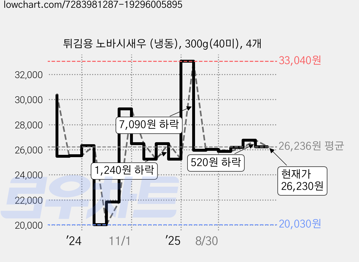 튀김용 노바시새우 (냉동), 300g(40미), 4개 가격 변동 차트, 현재가 26,230원, 관측 최저가 20,030원