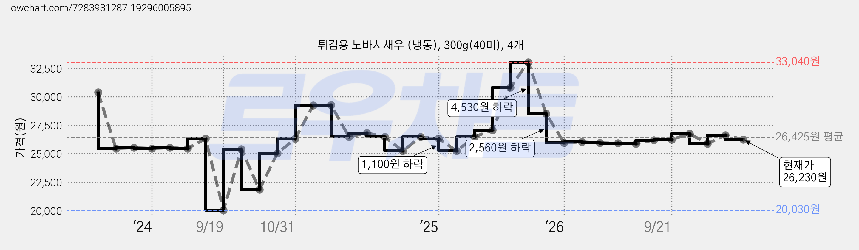 튀김용 노바시새우 (냉동), 300g(40미), 4개 가격 변동 차트, 현재가 26,230원, 관측 최저가 20,030원