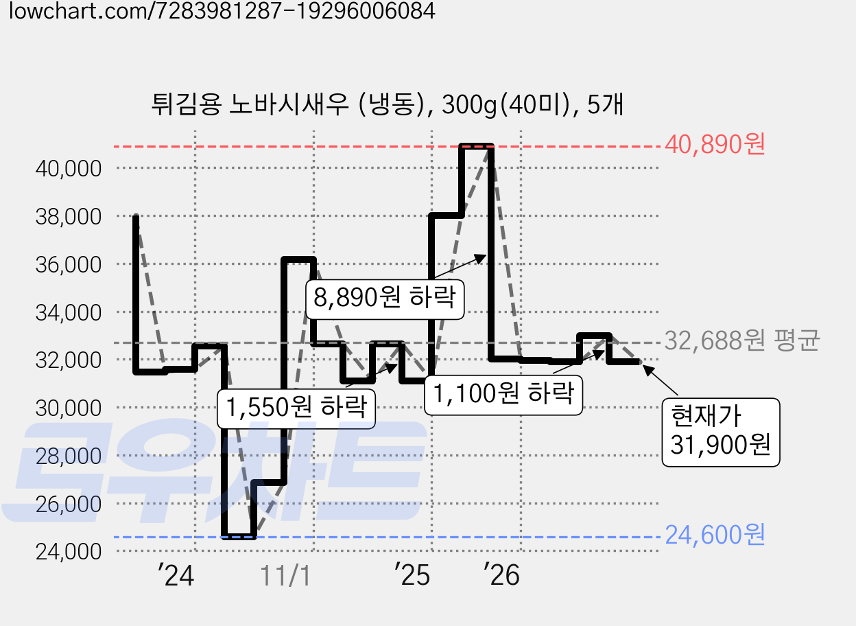튀김용 노바시새우 (냉동), 300g(40미), 5개 가격 변동 차트, 현재가 31,900원, 관측 최저가 24,600원