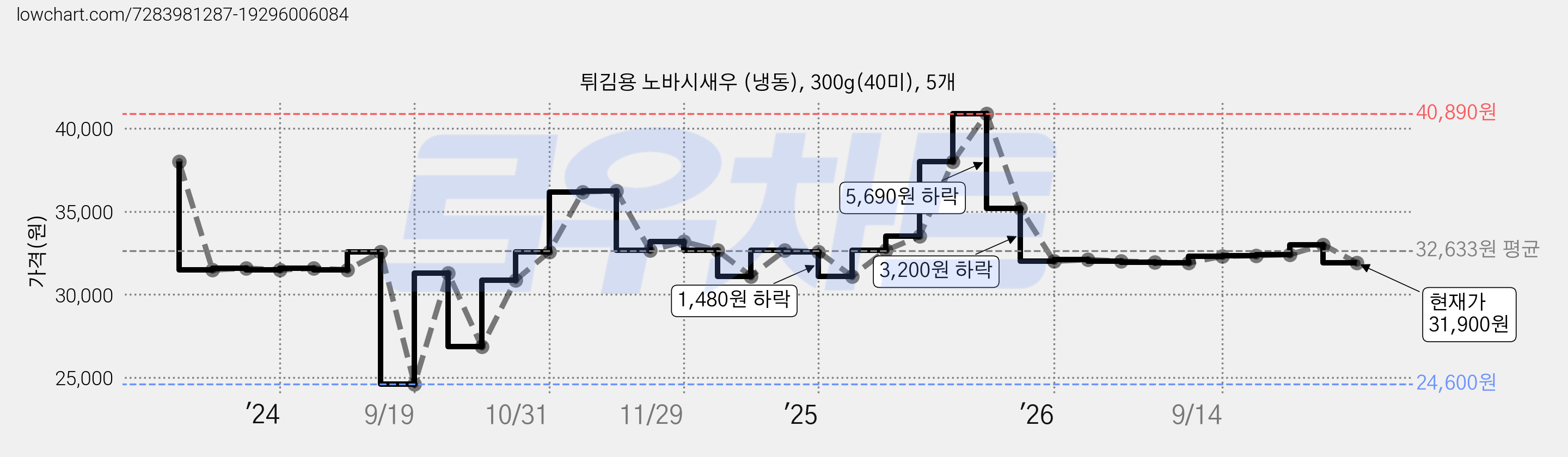 튀김용 노바시새우 (냉동), 300g(40미), 5개 가격 변동 차트, 현재가 31,900원, 관측 최저가 24,600원