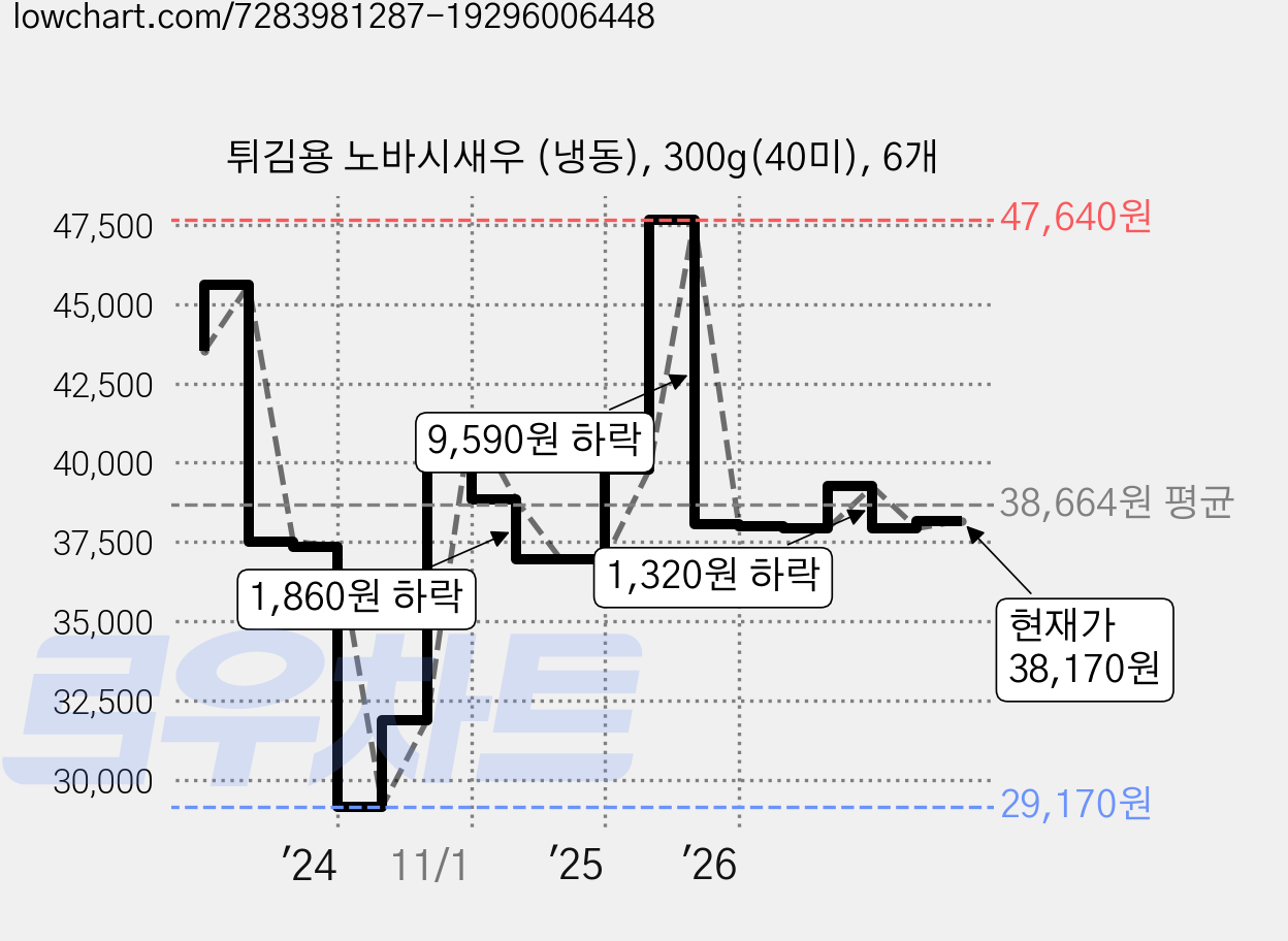 튀김용 노바시새우 (냉동), 300g(40미), 6개 가격 변동 차트, 현재가 38,170원, 관측 최저가 29,170원