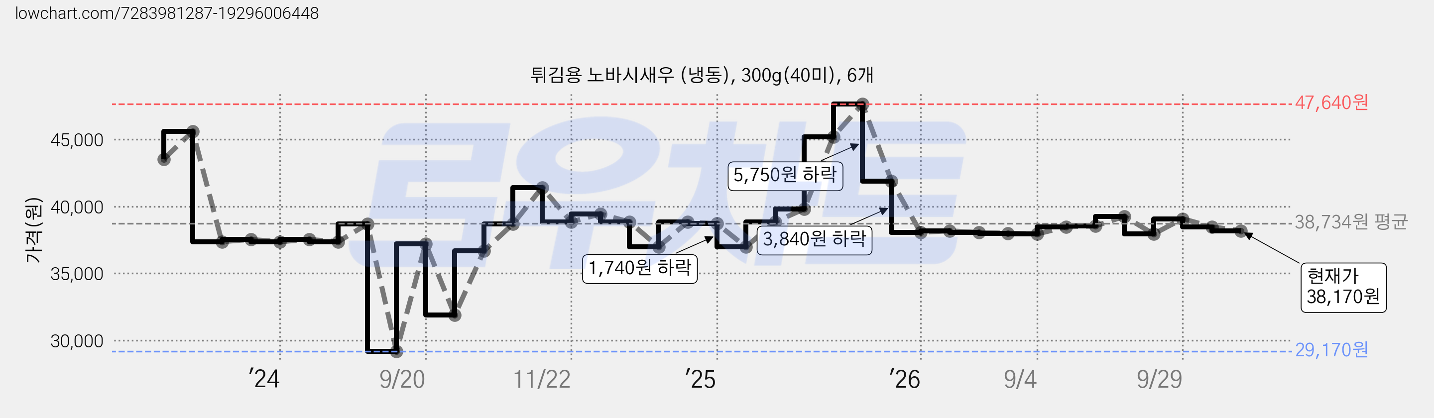튀김용 노바시새우 (냉동), 300g(40미), 6개 가격 변동 차트, 현재가 38,170원, 관측 최저가 29,170원