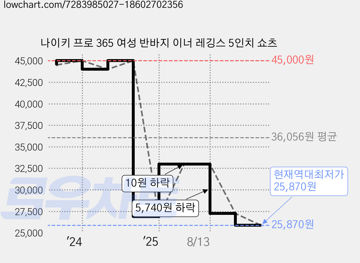 나이키 프로 365 여성 반바지 이너 레깅스 5인치 쇼츠 가격 변동 차트, 현재가 25,870원, 역대최저가