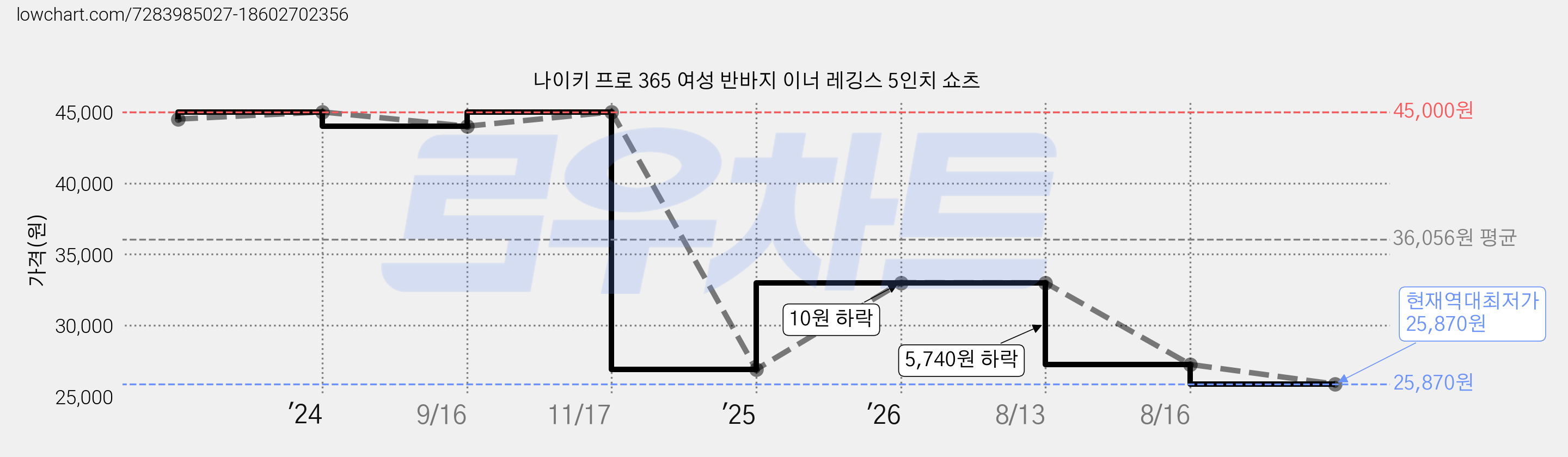 나이키 프로 365 여성 반바지 이너 레깅스 5인치 쇼츠 가격 변동 차트, 현재가 25,870원, 역대최저가