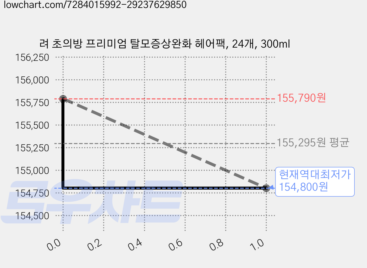 려 초의방 프리미엄 탈모증상완화 헤어팩, 24개, 300ml 가격 변동 차트, 현재가 154,800원, 역대최저가