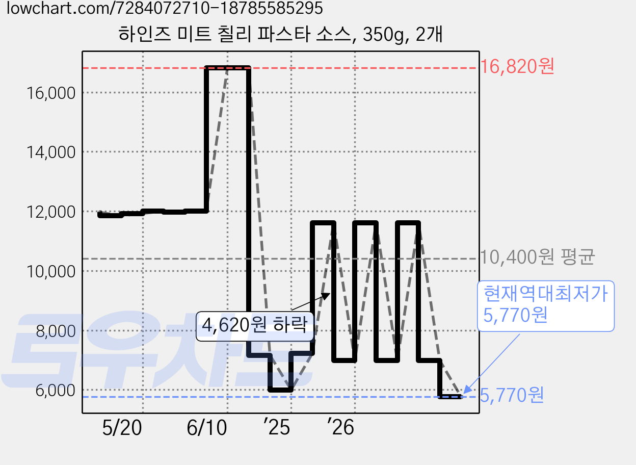하인즈 미트 칠리 파스타 소스, 350g, 2개 가격 변동 차트, 현재가 5,770원, 역대최저가