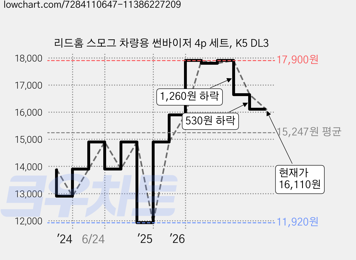리드홈 스모그 차량용 썬바이저 4p 세트, K5 DL3 가격 변동 차트, 현재가 16,110원, 관측 최저가 11,920원