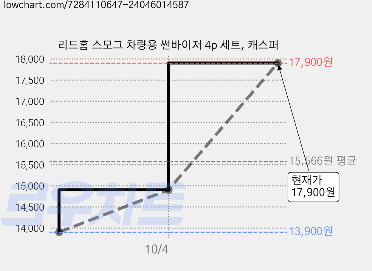 리드홈 스모그 차량용 썬바이저 4p 세트, 캐스퍼 가격 변동 차트, 현재가 17,900원, 관측 최저가 13,900원