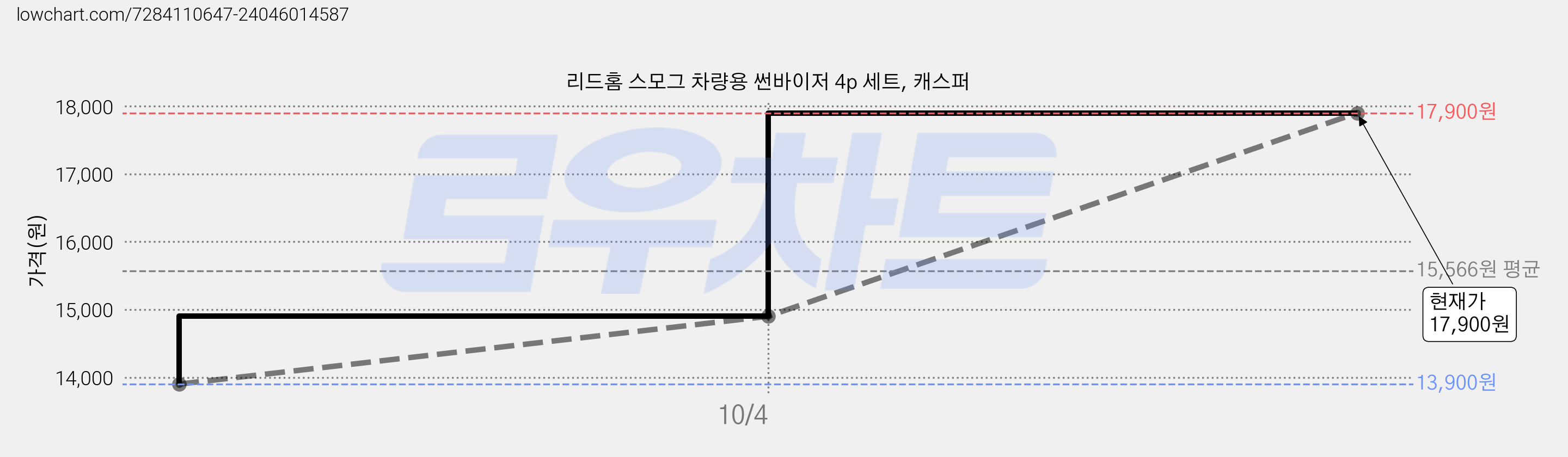 리드홈 스모그 차량용 썬바이저 4p 세트, 캐스퍼 가격 변동 차트, 현재가 17,900원, 관측 최저가 13,900원