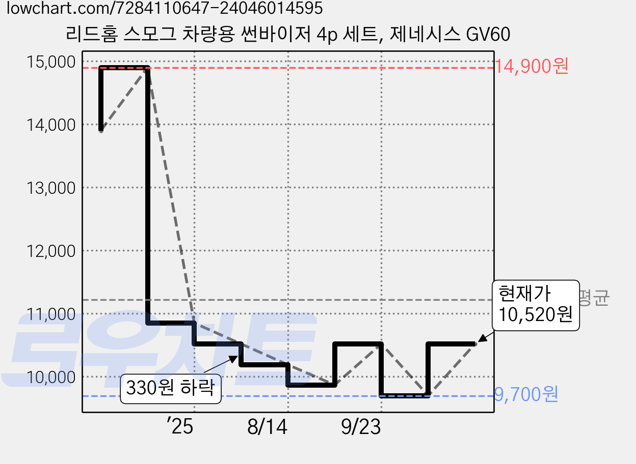 리드홈 스모그 차량용 썬바이저 4p 세트, 제네시스 GV60 가격 변동 차트, 현재가 10,520원, 관측 최저가 9,700원