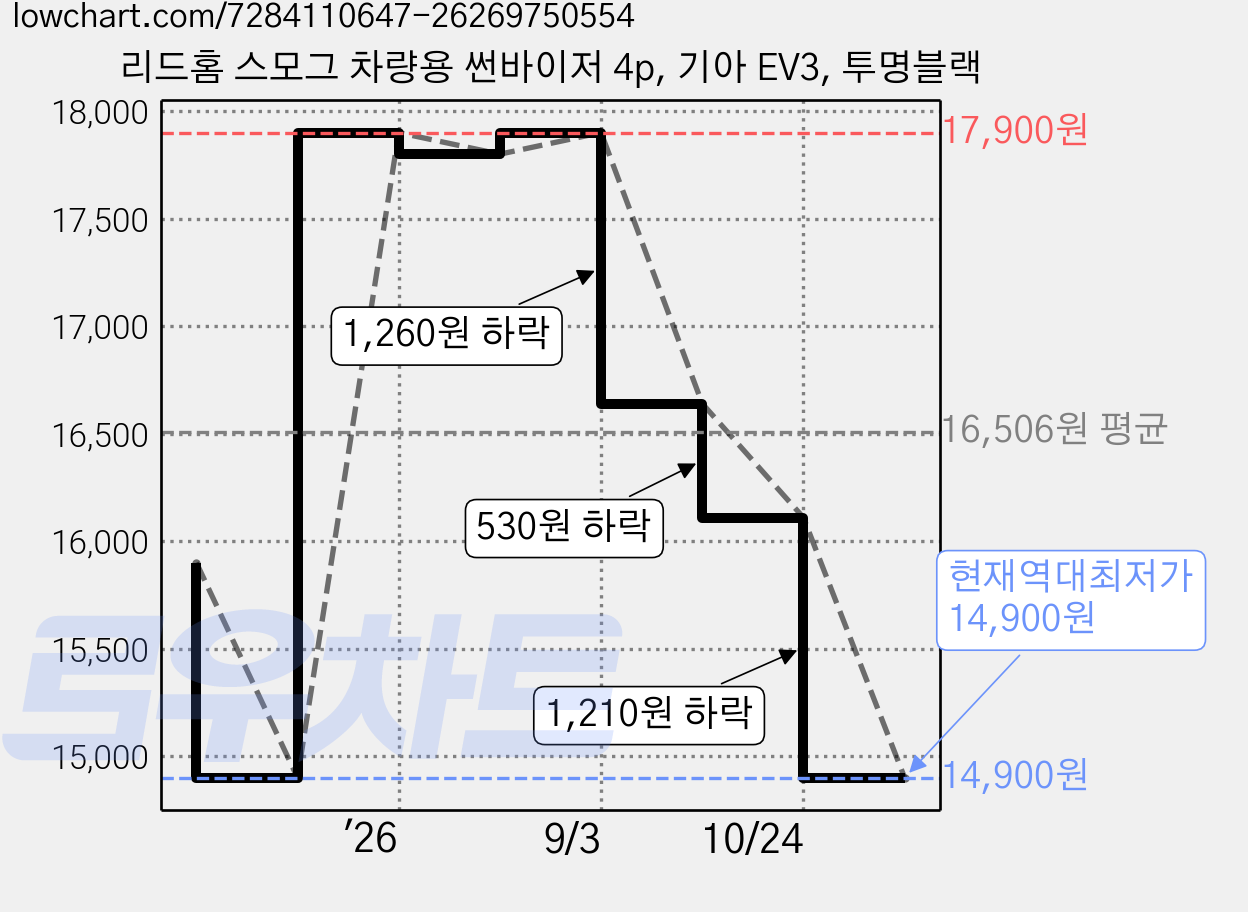 리드홈 스모그 차량용 썬바이저 4p, 기아 EV3, 투명블랙 가격 변동 차트, 현재가 14,900원, 역대최저가